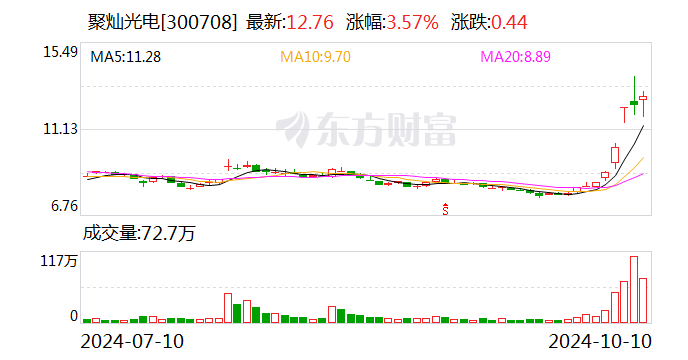 聚灿光电：前三季度净利润同比增长107.02%