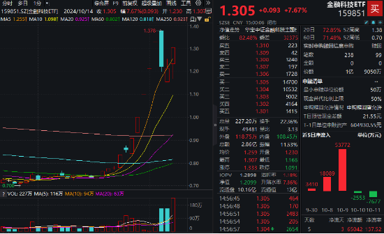 鸿蒙概念引爆！金融科技ETF（159851）强势收涨7.67%，成交爆量新高！机构：金融IT有望继续引领市场反攻