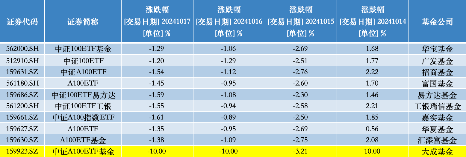 6个交易日3涨停2跌停，大成基金警示这只“迷你基”溢价风险