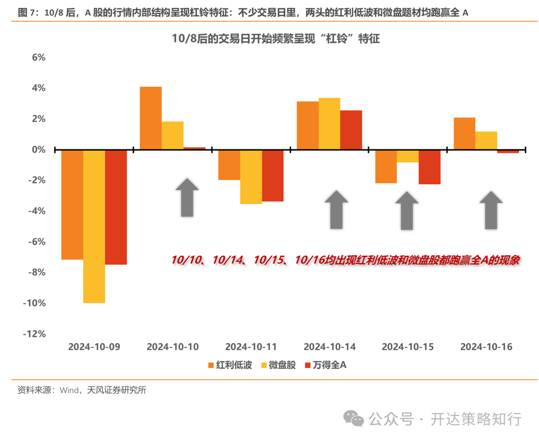 天风证券：杠铃策略重现，一边是政策态度转向，一边是政策效果的落地需要时间