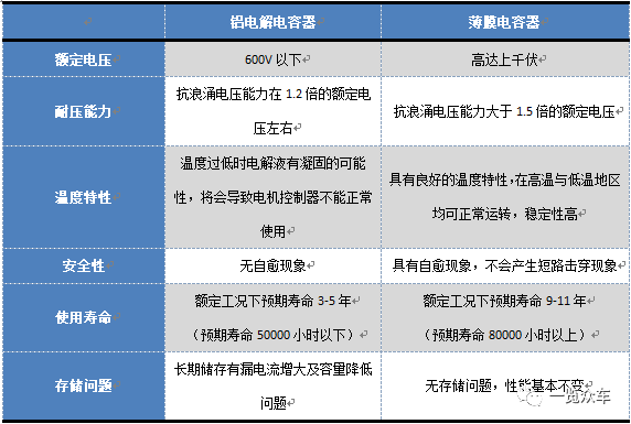 2024-2028年电动汽车薄膜电容器市场及企业调研报告