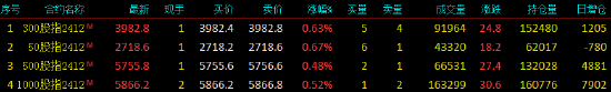 股指期货窄幅震荡 IH主力合约涨0.67%