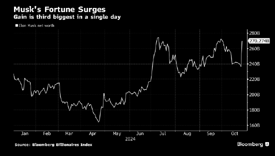 特斯拉强势上涨 马斯克身家一夜飙升335亿美元
