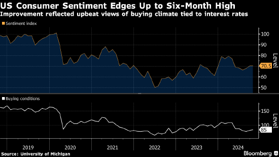 美国消费者信心升至六个月高点 受降息预期和美国大选影响